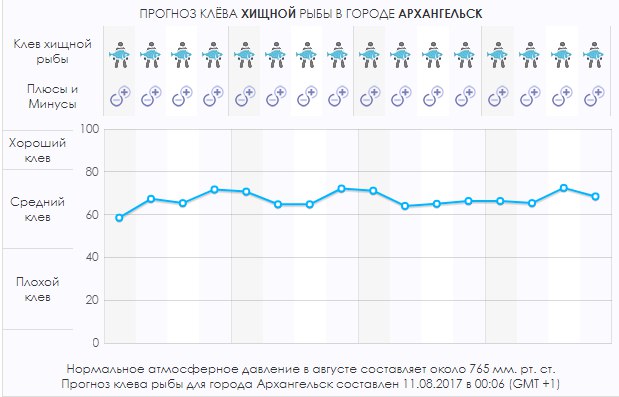 Прогноз клева рыбы на день