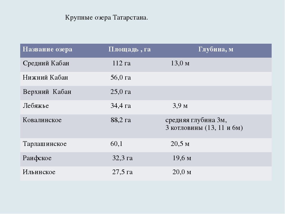 Имена озер. Озёра Татарстана список. Название рек в Татарстане список. Нозвания озёр Татарстана. Реки и озера Татарстана.