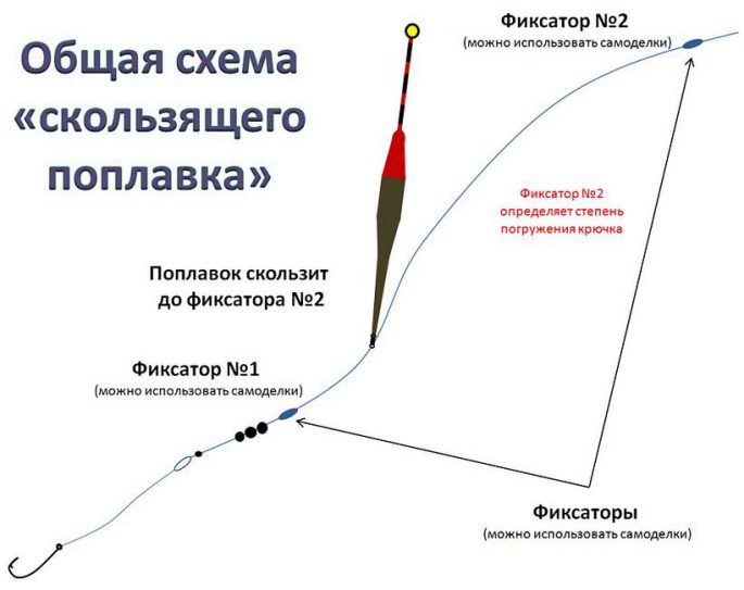 Строение снасти