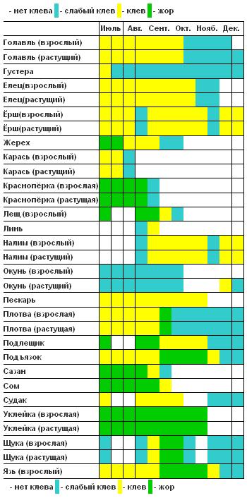 Прогноз клева ставропольский. Клев рыбы. Клев в мае. Календарь клева налима. График рыба.