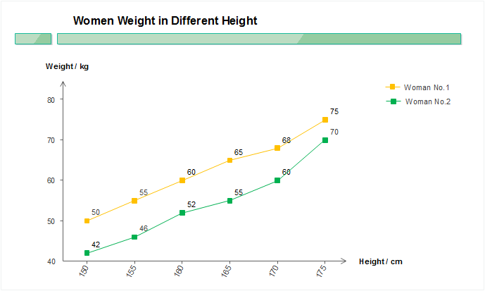 Line chart shows the correlation of height and weight