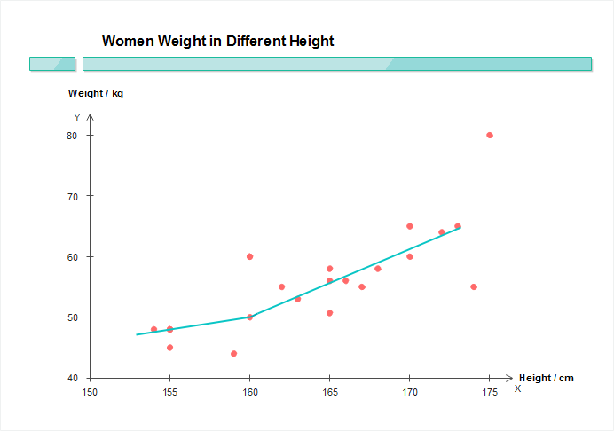 Scatter chart shows the correlation of height and weight